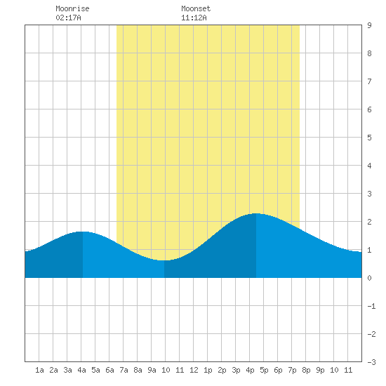 Boston tide chart for Thursday, April 9, 2026
