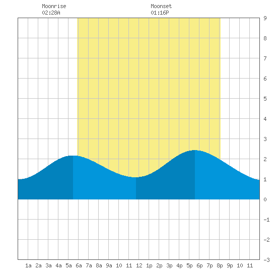 Boston tide chart for Sunday, May 10, 2026