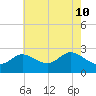 Boston tide chart for Sunday, May 10, 2026