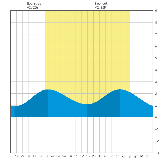 Boston tide chart for Monday, May 11, 2026