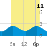 Boston tide chart for Monday, May 11, 2026