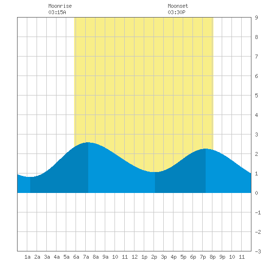 Boston tide chart for Tuesday, May 12, 2026