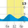 Boston tide chart for Wednesday, May 13, 2026