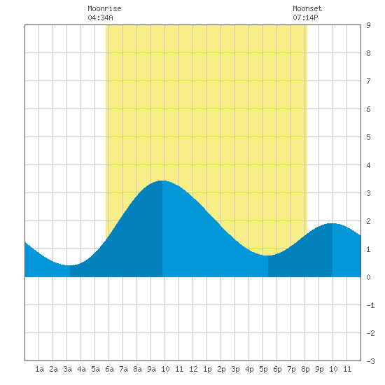 Boston tide chart for Friday, May 15, 2026