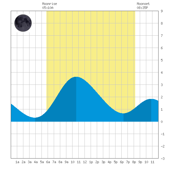 Boston tide chart for Saturday, May 16, 2026