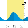 Boston tide chart for Sunday, May 17, 2026