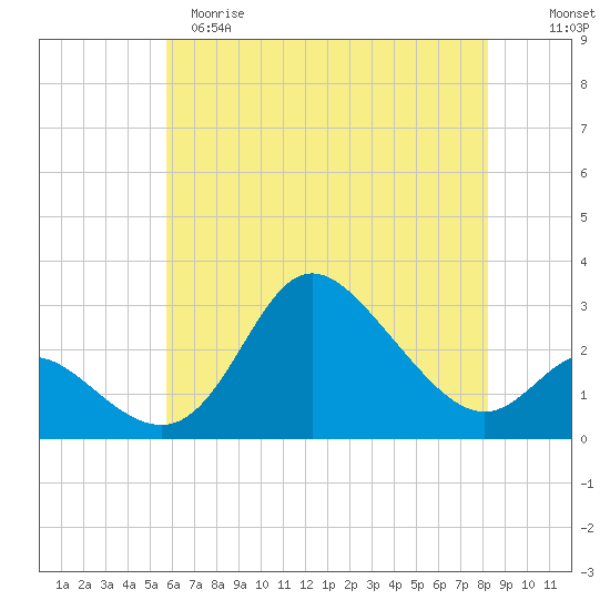 Boston tide chart for Monday, May 18, 2026