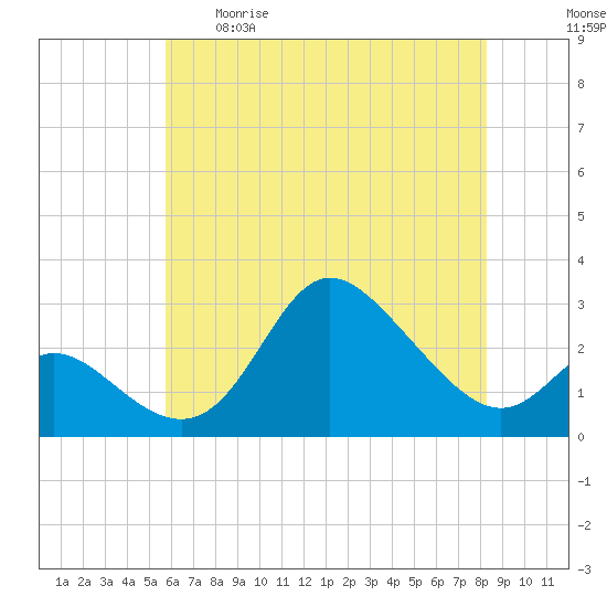 Boston tide chart for Tuesday, May 19, 2026