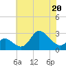 Boston tide chart for Wednesday, May 20, 2026