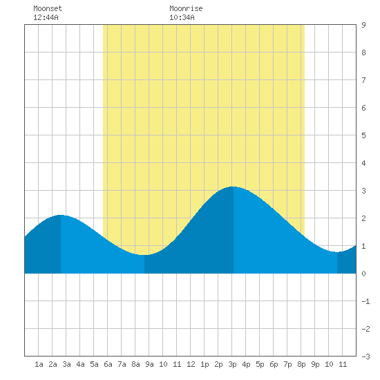 Boston tide chart for Thursday, May 21, 2026