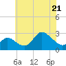 Boston tide chart for Thursday, May 21, 2026