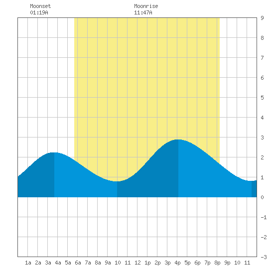 Boston tide chart for Friday, May 22, 2026