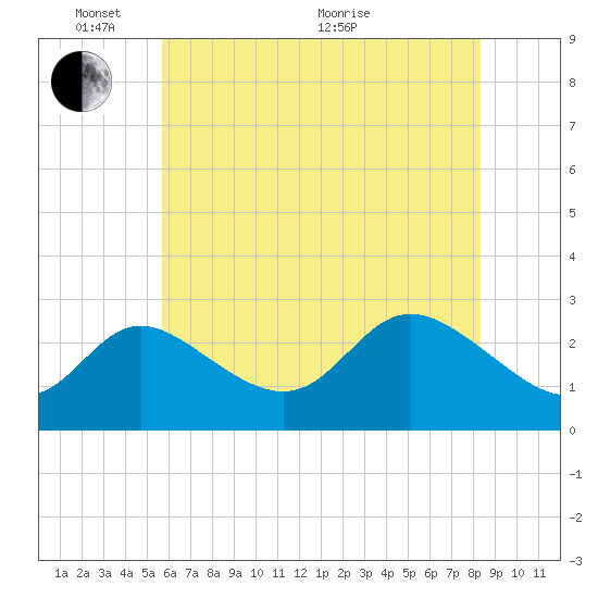 Boston tide chart for Saturday, May 23, 2026