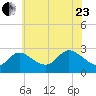 Boston tide chart for Saturday, May 23, 2026