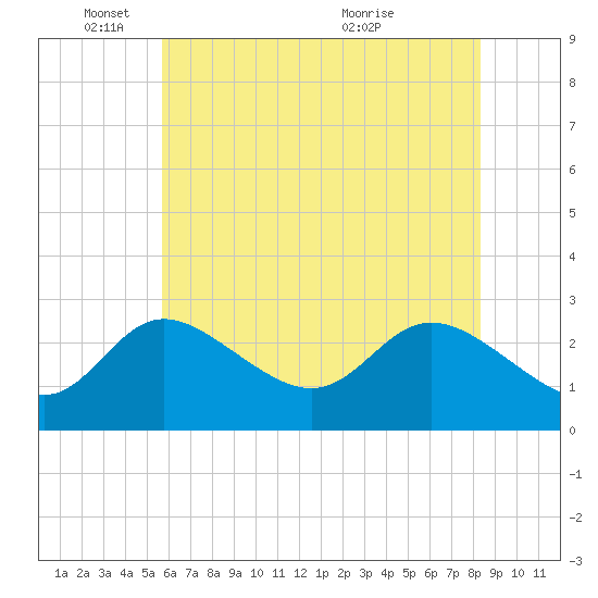 Boston tide chart for Sunday, May 24, 2026