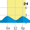 Boston tide chart for Sunday, May 24, 2026