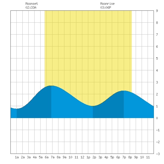 Boston tide chart for Monday, May 25, 2026