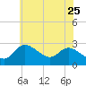 Boston tide chart for Monday, May 25, 2026