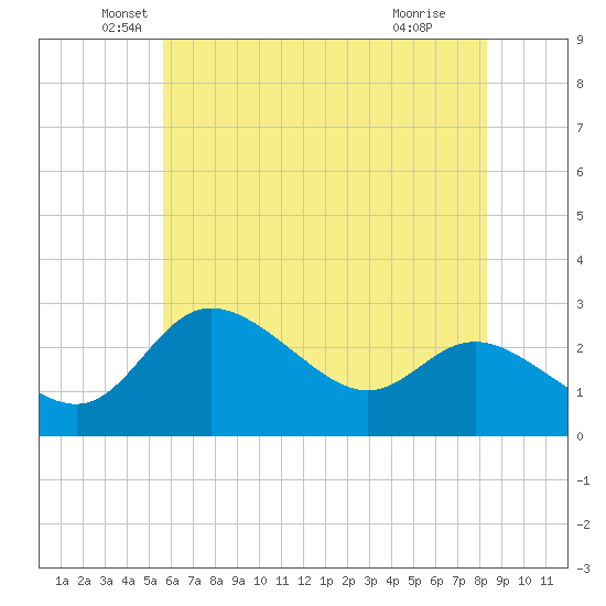 Boston tide chart for Tuesday, May 26, 2026