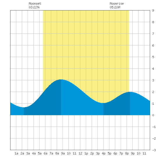 Boston tide chart for Wednesday, May 27, 2026