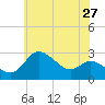 Boston tide chart for Wednesday, May 27, 2026