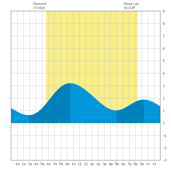 Boston tide chart for Thursday, May 28, 2026