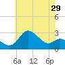 Boston tide chart for Friday, May 29, 2026