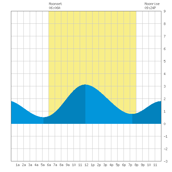 Boston tide chart for Saturday, May 2, 2026
