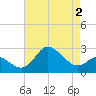 Boston tide chart for Saturday, May 2, 2026