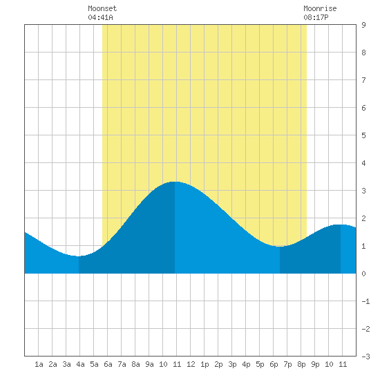 Boston tide chart for Saturday, May 30, 2026