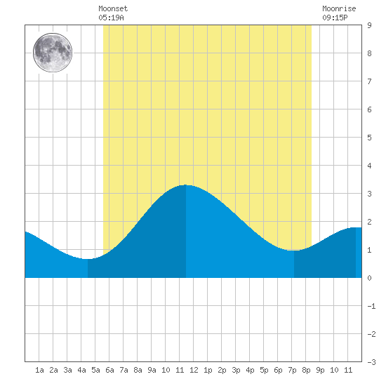 Boston tide chart for Sunday, May 31, 2026