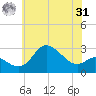 Boston tide chart for Sunday, May 31, 2026
