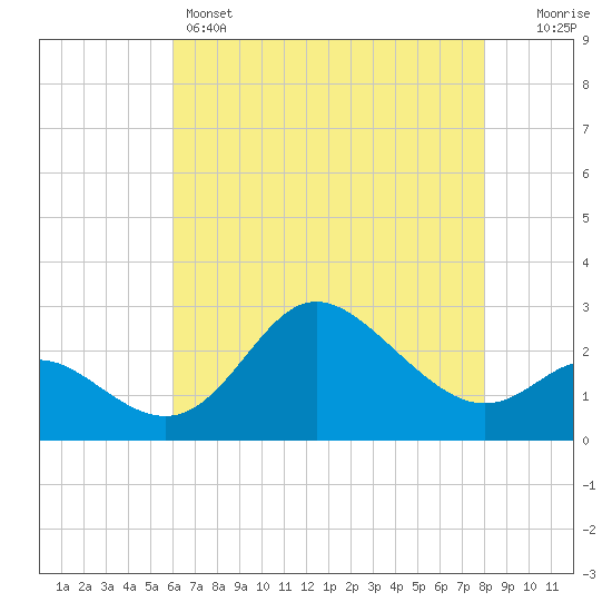 Boston tide chart for Sunday, May 3, 2026