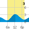 Boston tide chart for Sunday, May 3, 2026