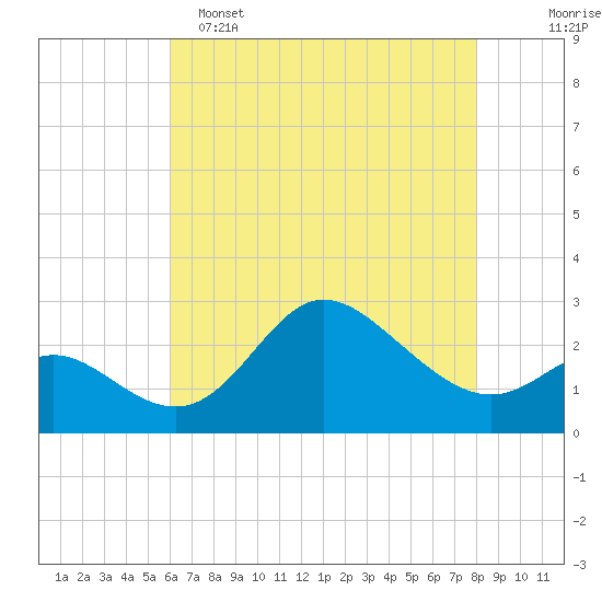 Boston tide chart for Monday, May 4, 2026