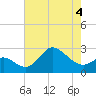 Boston tide chart for Monday, May 4, 2026