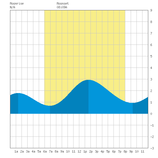 Boston tide chart for Tuesday, May 5, 2026