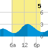 Boston tide chart for Tuesday, May 5, 2026