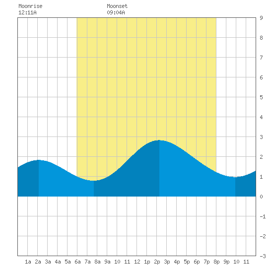 Boston tide chart for Wednesday, May 6, 2026