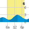 Boston tide chart for Wednesday, May 6, 2026