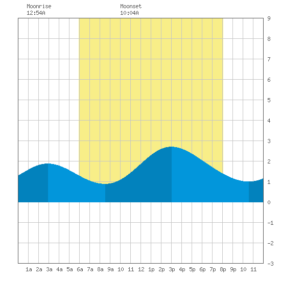 Boston tide chart for Thursday, May 7, 2026