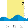 Boston tide chart for Thursday, May 7, 2026