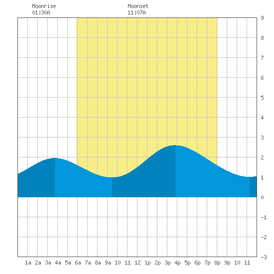 Boston tide chart for Friday, May 8, 2026