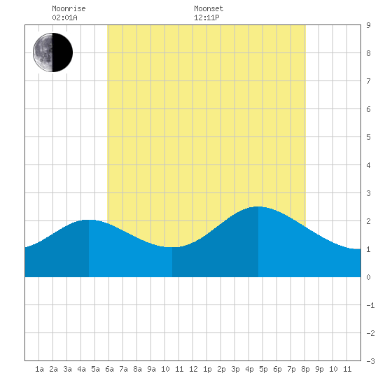 Boston tide chart for Saturday, May 9, 2026