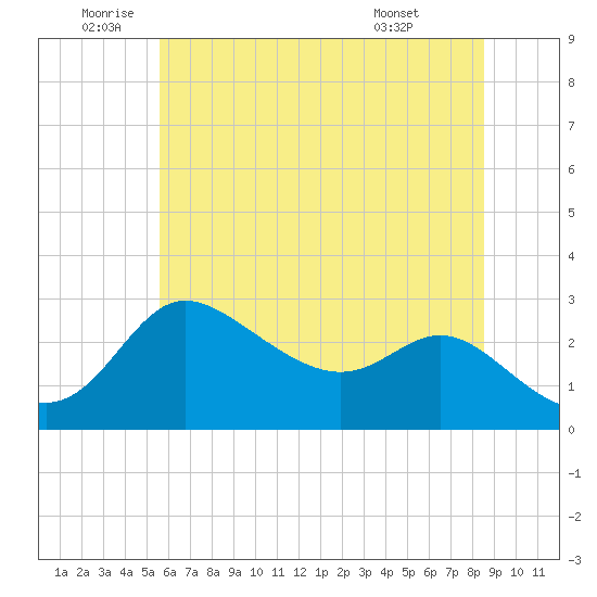 Boston tide chart for Wednesday, June 10, 2026