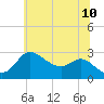 Boston tide chart for Wednesday, June 10, 2026
