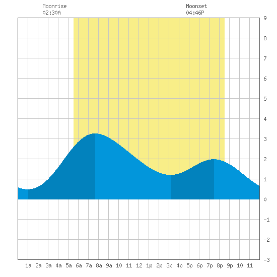 Boston tide chart for Thursday, June 11, 2026