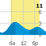 Boston tide chart for Thursday, June 11, 2026