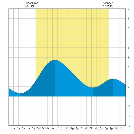 Boston tide chart for Saturday, June 13, 2026