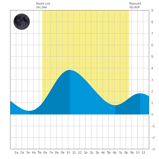 Boston tide chart for Sunday, June 14, 2026